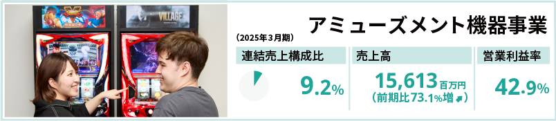 アミューズメント機器事業(2025年3月期) 売上構成比9.2% 売上高15,613百万円(前期比73.1%増) 営業利益率42.9%